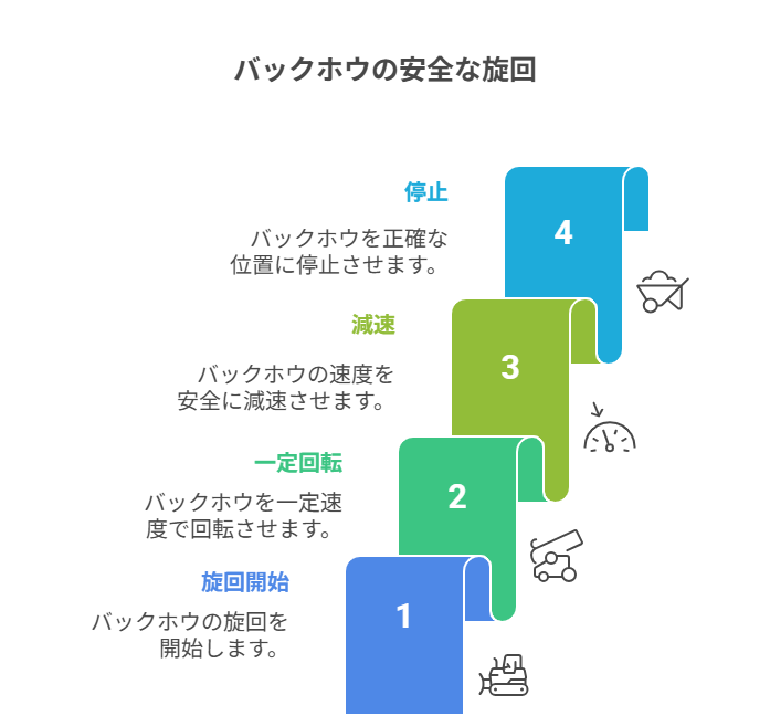 バックホウの安全な旋回